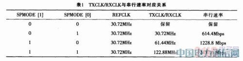CPRIf(xi)hĹwͨӍO(sh)ӋcF(xin)