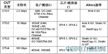 FPGAF(xin)100G;W(wng)