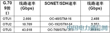 FPGAF(xin)100G;W(wng)