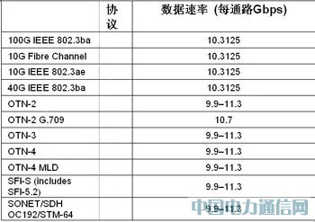 FPGAF(xin)100G;W(wng)