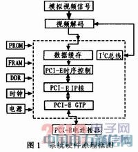 PCI ExPress(sh)r(sh)ҕlɼϵy(tng)O(sh)Ӌ(j)