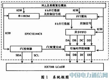 FPGALCoS(q)(dng)͈D̎ϵy(tng)O(sh)Ӌ(j)