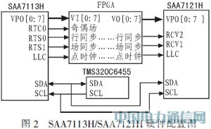 TMS320C6455ҕl(dng)Ŀ(bio)zybO(sh)Ӌ(j)