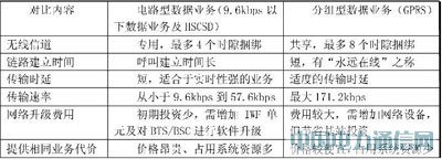 GPRS܇(ch)h(yun)̱O(jin)ϵy(tng)о