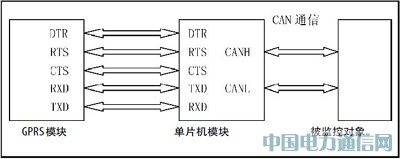 GPRS܇(ch)h(yun)̱O(jin)ϵy(tng)о