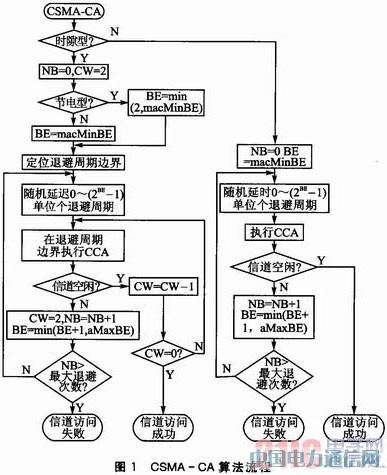 IEEE 802.15.4CC2530o(sh)(j)հl(f)O(sh)Ӌ(j)