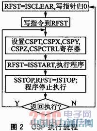 IEEE 802.15.4CC2530o(sh)(j)հl(f)O(sh)Ӌ(j)
