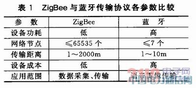 ZigBeeoݔg \