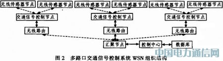 基于無線傳感器網(wǎng)的智能交通信號(hào)控制設(shè)計(jì)