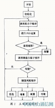 基于單片機(jī)的具有通訊口的智能溫控表設(shè)計