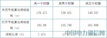 節(jié)能減排技術(shù)在TD-SCDMA中的應(yīng)用
