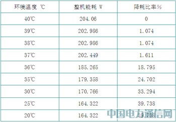 節(jié)能減排技術(shù)在TD-SCDMA中的應(yīng)用