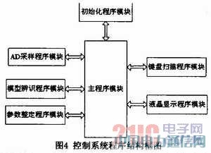 基于MSP430單片機的便攜式PID參數(shù)整定儀的實現(xiàn)