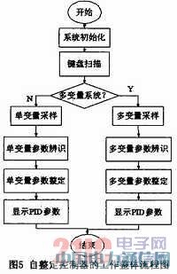 基于MSP430單片機的便攜式PID參數(shù)整定儀的實現(xiàn)