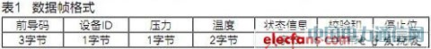 汽車胎壓監(jiān)測(cè)系統(tǒng)發(fā)射模塊設(shè)計(jì)
