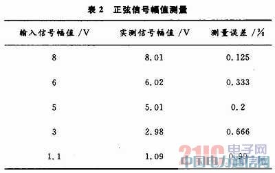 一種高精度便捷式全數(shù)字示波器的設(shè)計(jì)