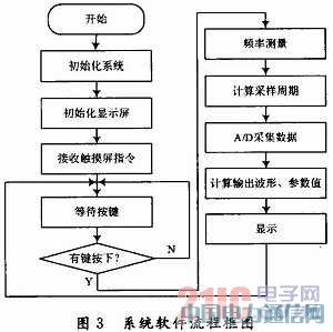 一種高精度便捷式全數(shù)字示波器的設(shè)計(jì)