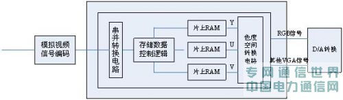 基于SOPC的視頻編解碼IP核的設(shè)計