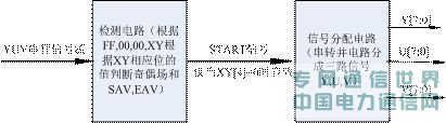 基于SOPC的視頻編解碼IP核的設(shè)計