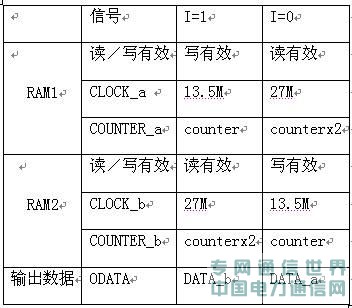 基于SOPC的視頻編解碼IP核的設(shè)計