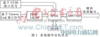 基于單片SRAM和FPGA的紅外圖像顯示的設(shè)計(jì)及實(shí)現(xiàn)