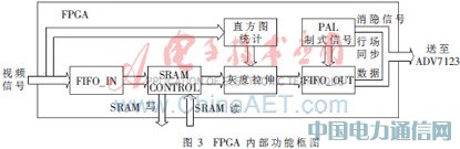 基于單片SRAM和FPGA的紅外圖像顯示的設(shè)計(jì)及實(shí)現(xiàn)