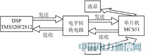 基于DSP和單片機通信的液晶顯示設計方案