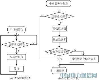 基于DSP和單片機通信的液晶顯示設計方案