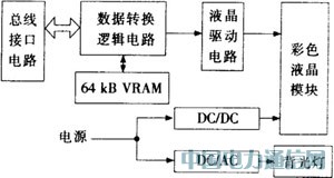AVRƬC(j)VRAMͲɫҺ@ʾģKO(sh)Ӌ(j)