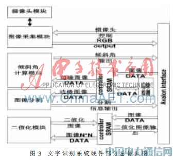 基于SoPC的嵌入式文字識別系統(tǒng)設(shè)計