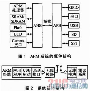 ARMh(yun)xyʽoݔϵy(tng)