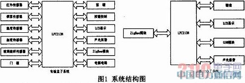 基于GSM和ZigBee的實(shí)驗(yàn)室安防系統(tǒng)的設(shè)計(jì)