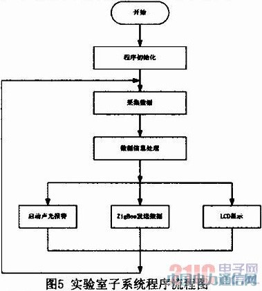 基于GSM和ZigBee的實(shí)驗(yàn)室安防系統(tǒng)的設(shè)計(jì)