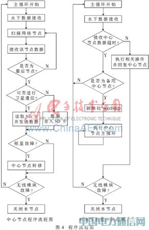 STM32ĺ󸡘(bio)oͨžW(wng)j(lu)O(sh)Ӌ