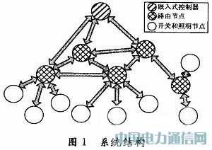基于休眠喚醒策略的無線照明節(jié)能機(jī)制
