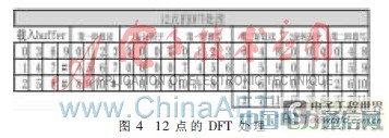 LTEDFT/IDFTһNO(sh)Ӌ(j)(sh)F(xin)