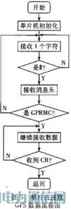 چƬC(j)GPS܇dKO(sh)Ӌ(j)c(sh)F(xin)