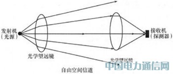 光無(wú)線通信系統(tǒng)技術(shù)淺析
