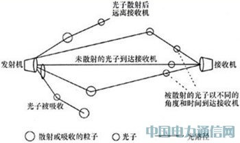 光無(wú)線通信系統(tǒng)技術(shù)淺析