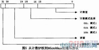 MicroblazeܛFSLTӋ(j)(sh)O(sh)Ӌ(j)c(sh)F(xin)