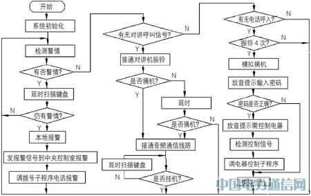 基于單片機(jī)和CAN總線的智能家居控制系統(tǒng)