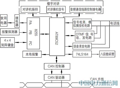 基于單片機(jī)和CAN總線的智能家居控制系統(tǒng)