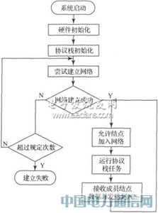 چƬC(j)Zigbee(ji)c(din)ӲO(sh)Ӌ(j)