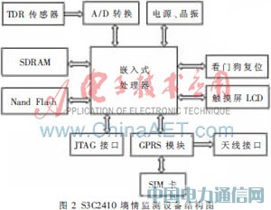 S3C2410O(jin)yϵy(tng)O(sh)Ӌ