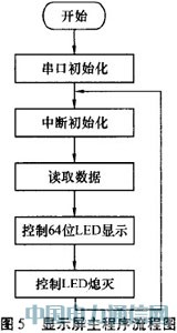 基于線陣LED的動態(tài)顯示系統(tǒng)