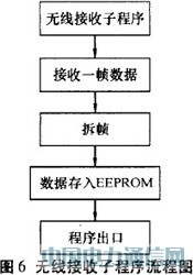 基于線陣LED的動態(tài)顯示系統(tǒng)