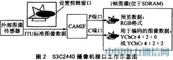 基于ARM9的遠(yuǎn)程圖像無線監(jiān)控系統(tǒng)
