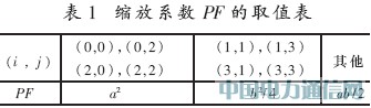 H.264/AVC視頻編碼變換量化核的硬件設(shè)計