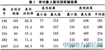 單對象人臉識別技術(shù)研究