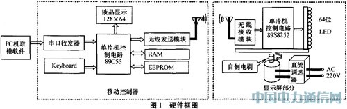 基于線陣LED的動態(tài)顯示系統(tǒng)